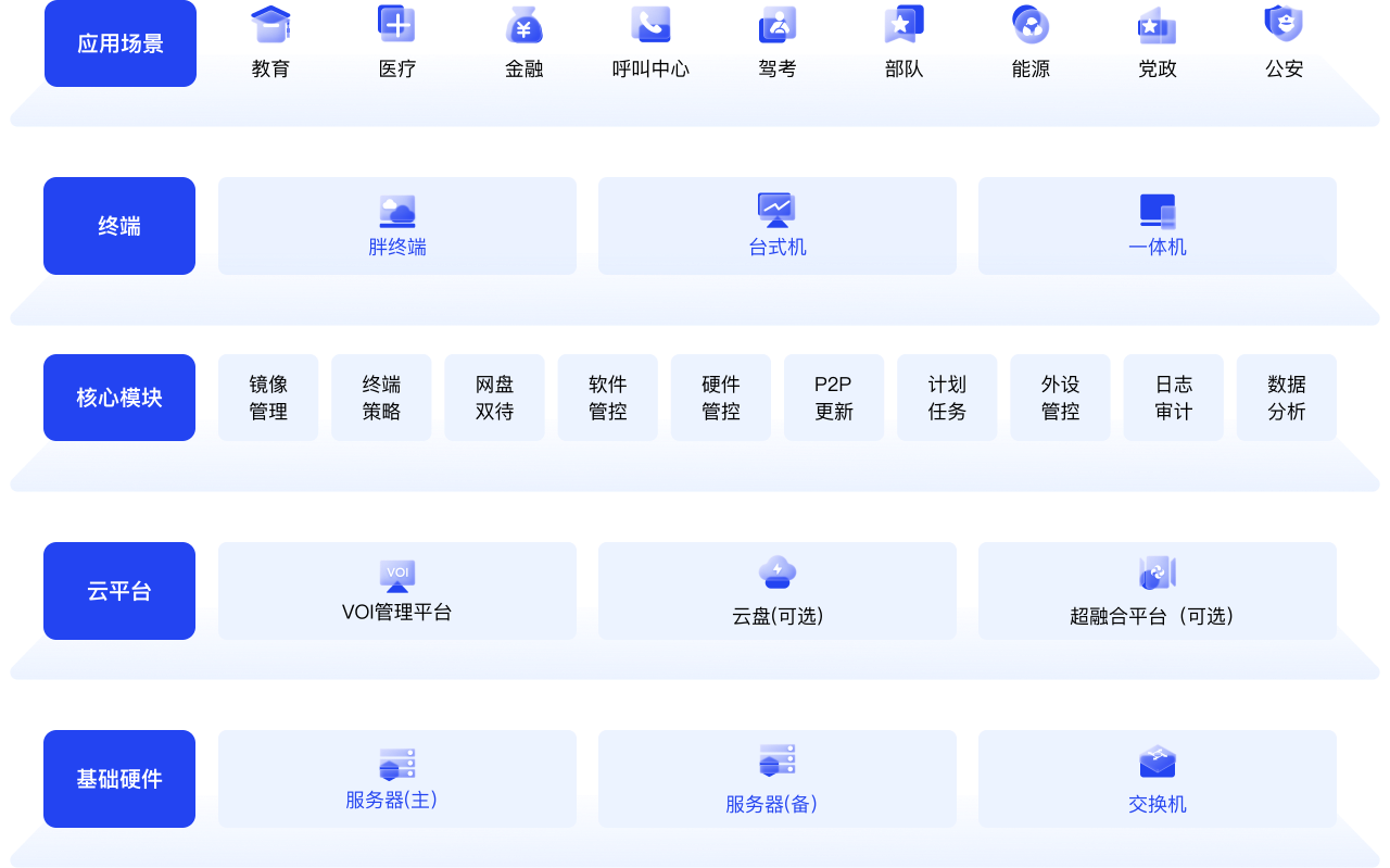云桌面,VOI,信创,无盘,无盘工作站,无盘系统,教育,医疗,驾考,企业,云望,树形快照,盘网双待,策略任务,三员管理,软件管控,硬件管控