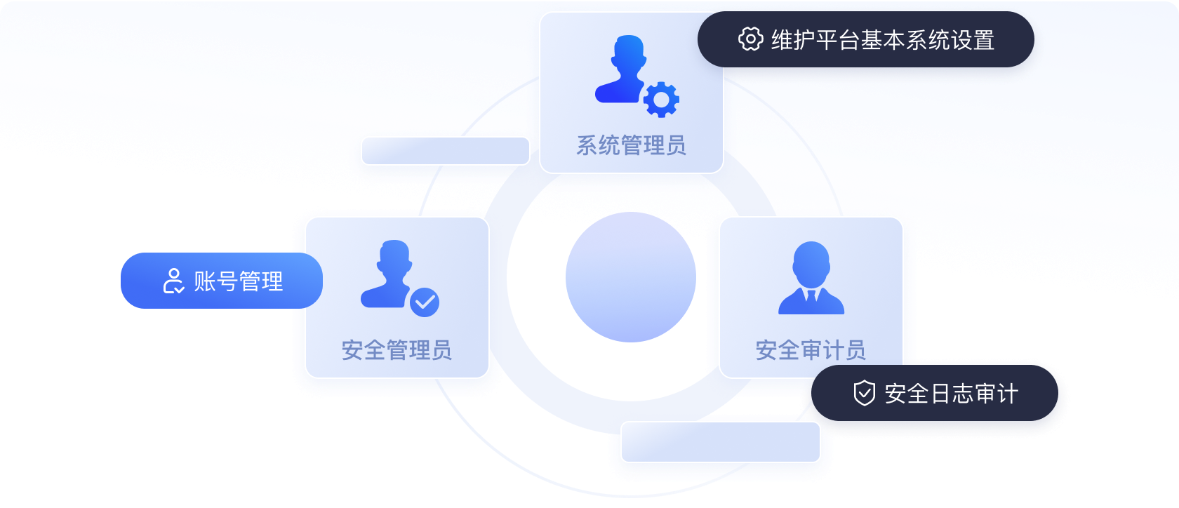 三员管理-云望三员管理