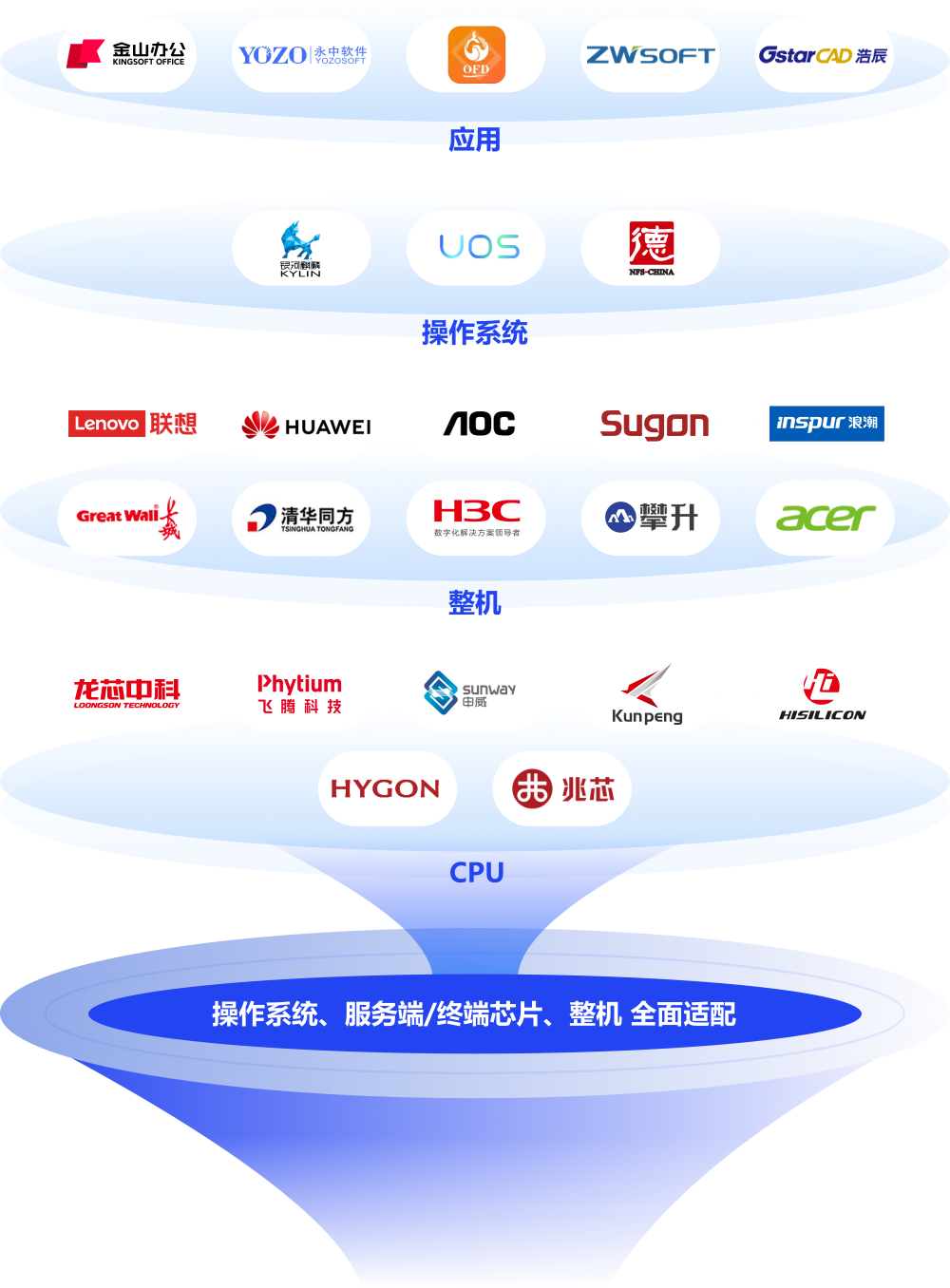 全面支持信创生态适配-云望信创适配